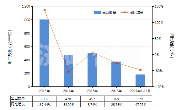 2013-2017年11月中國(guó)提凈塔(HS84194010)出口量及增速統(tǒng)計(jì)